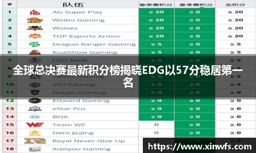 全球总决赛最新积分榜揭晓EDG以57分稳居第一名